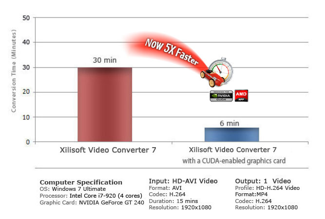 Enjoy high conversion speed with Xilisoft Video Converter