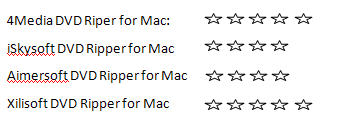 Top Mac DVD Ripper software Review